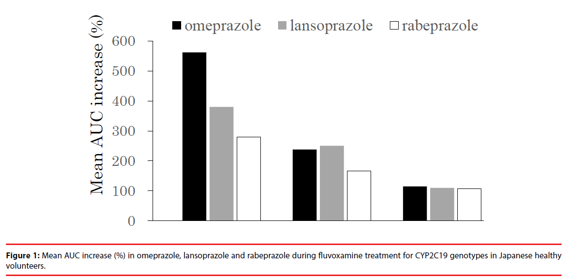 neuropsychiatry-AUC-increase