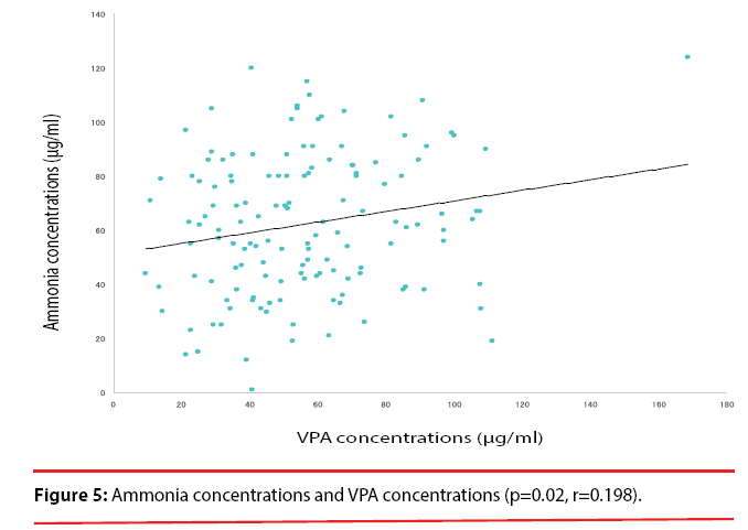 neuropsychiatry-Ammonia-concentrations