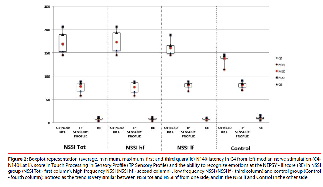 neuropsychiatry-Boxplot-representation