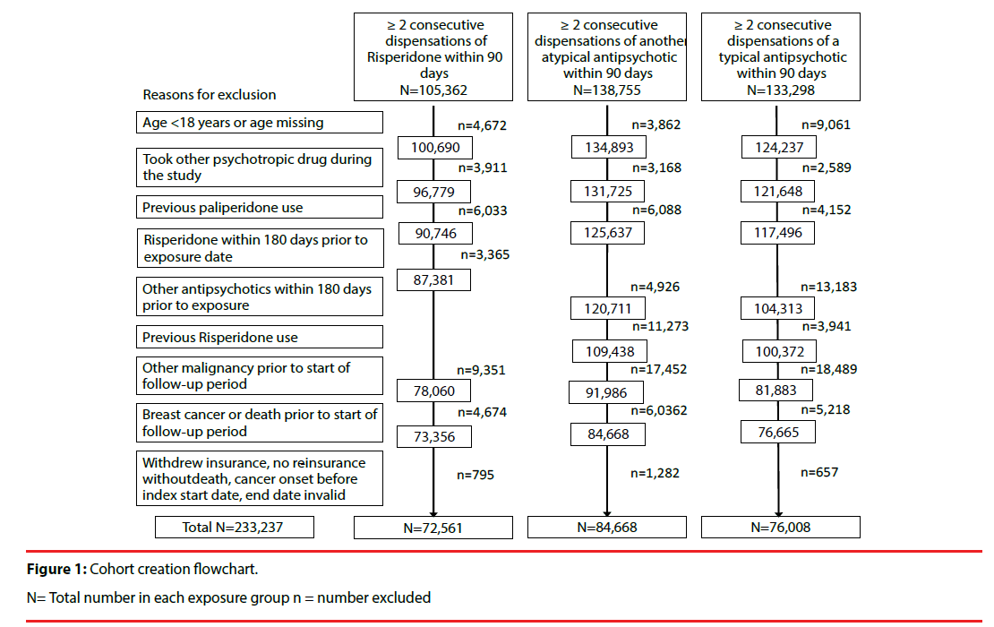 neuropsychiatry-Cohort-creation