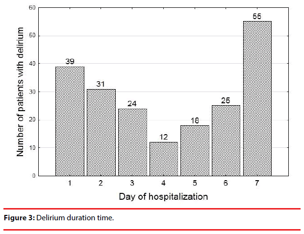 neuropsychiatry-Delirium-duration