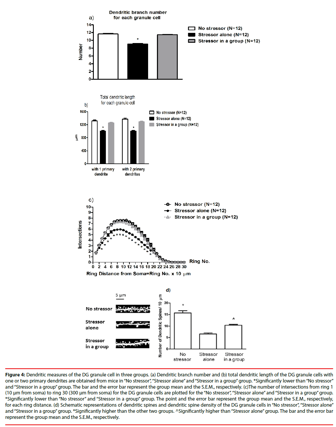 neuropsychiatry-Dendritic-measures