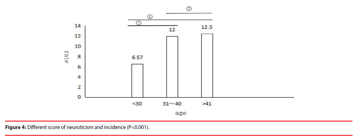 neuropsychiatry-Different-score