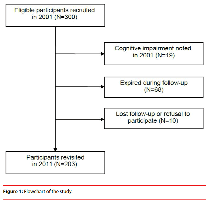 neuropsychiatry-Flowchart