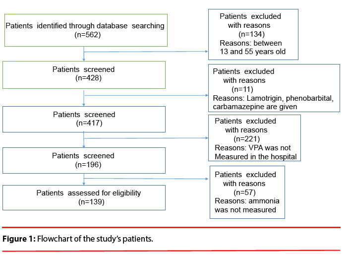 neuropsychiatry-Flowchart-studys-patients