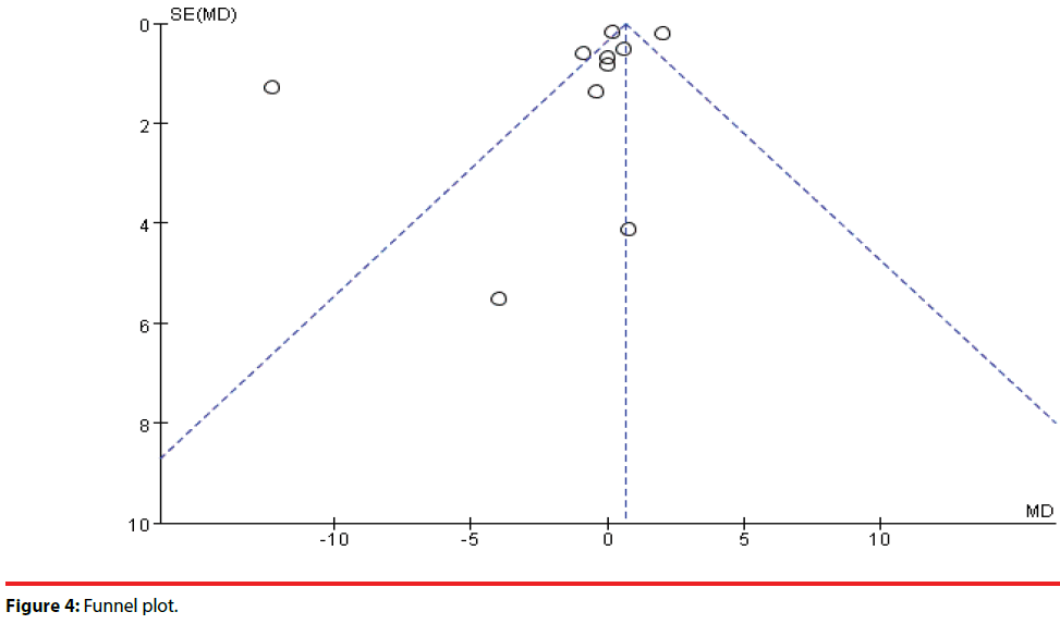 neuropsychiatry-Funnel-plot