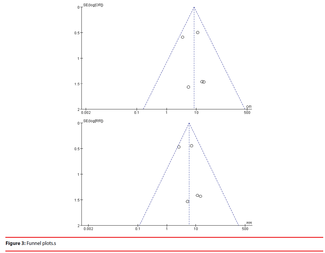 neuropsychiatry-Funnel-plots