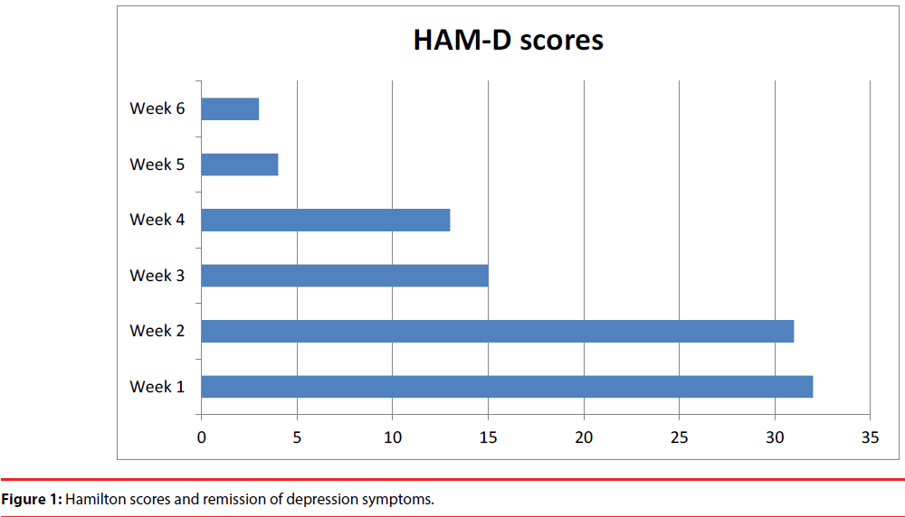 neuropsychiatry-Hamilton-scores-remission