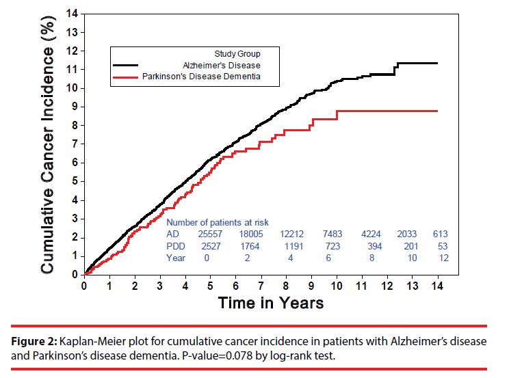neuropsychiatry-Kaplan-Meier