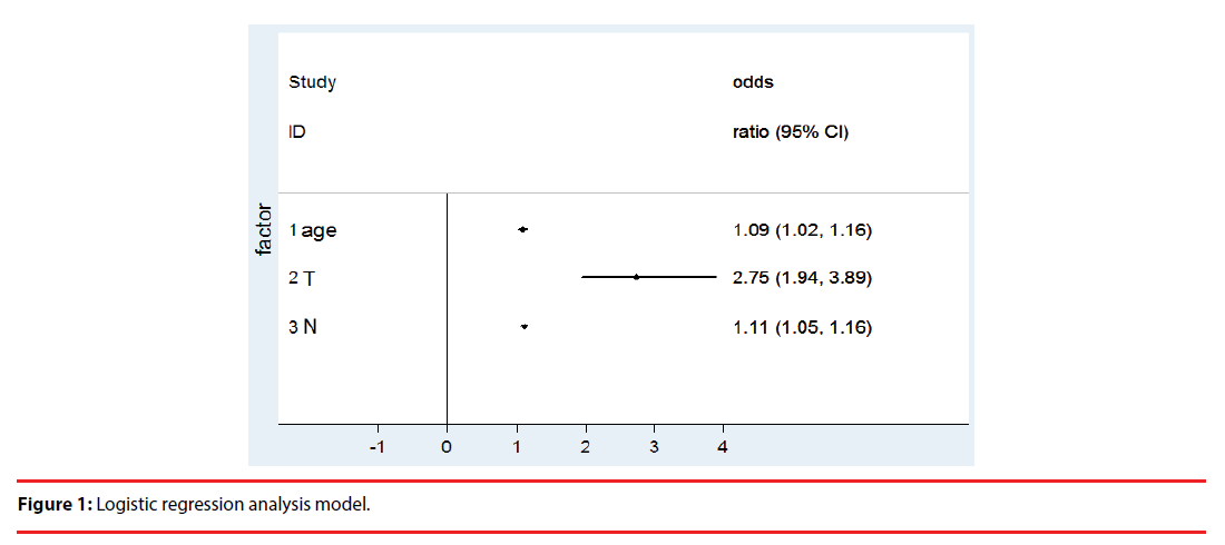 neuropsychiatry-Logistic-regression