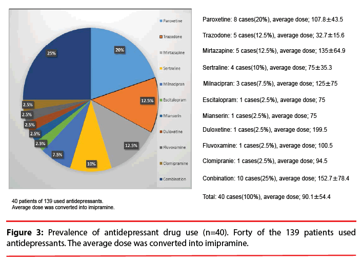 neuropsychiatry-Prevalence-antidepressant-drug