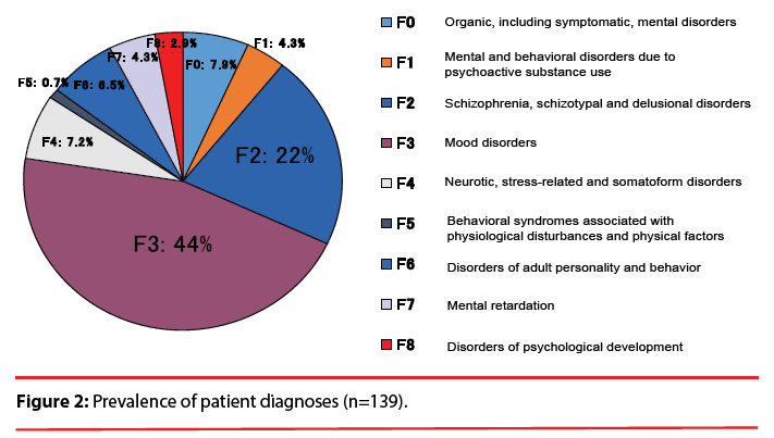 neuropsychiatry-Prevalence-patient-diagnoses