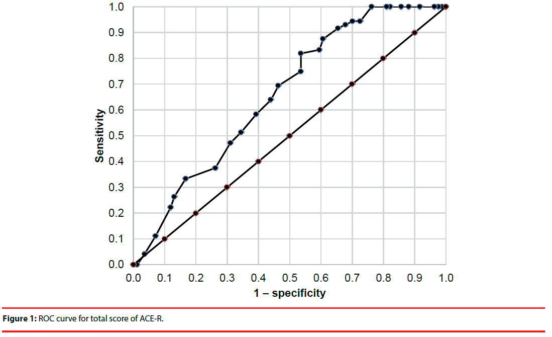 neuropsychiatry-ROC-curve