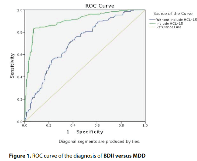 neuropsychiatry-ROC-curve-diagnosis