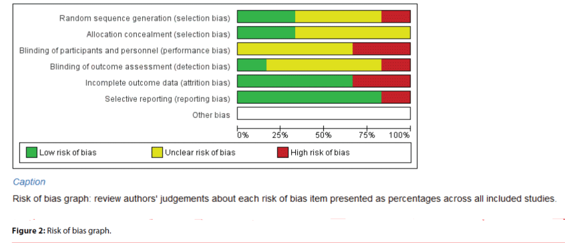 neuropsychiatry-Risk-bias-graph