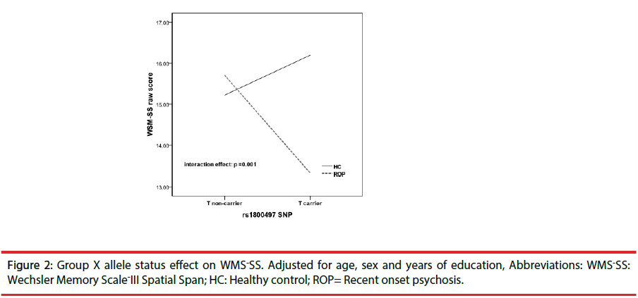 neuropsychiatry-Wechsler-Memory