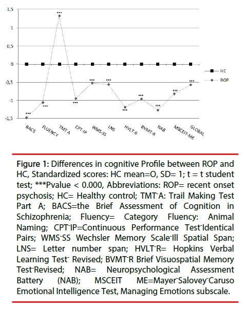 neuropsychiatry-cognitive-Profile