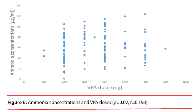 neuropsychiatry-concentrations-VPA-doses