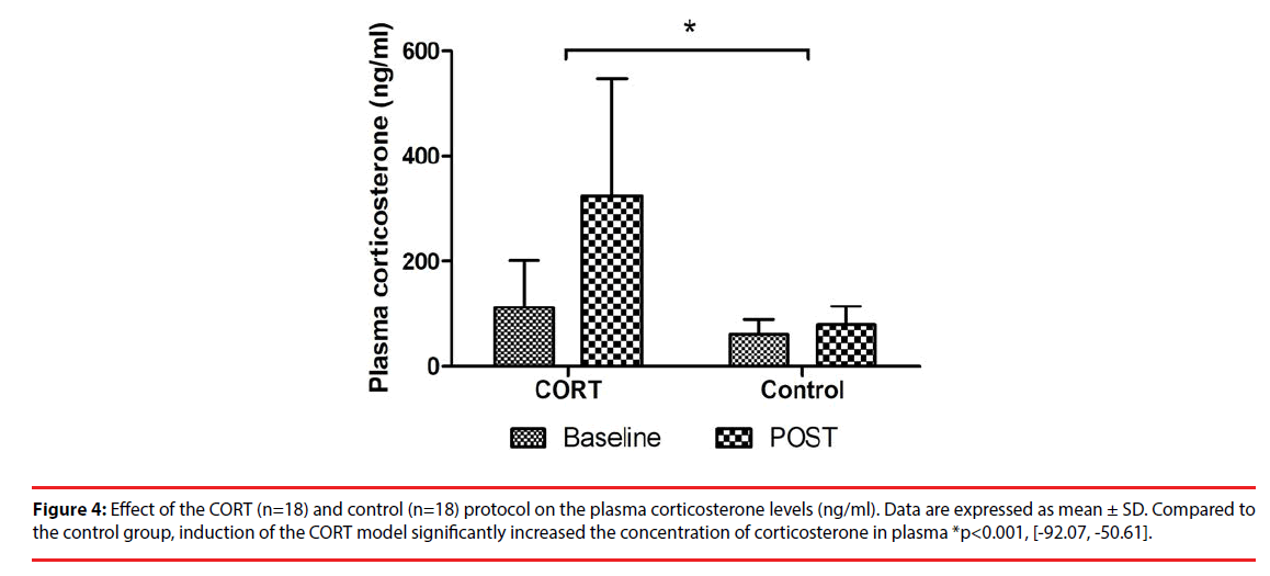 neuropsychiatry-corticosterone-levels