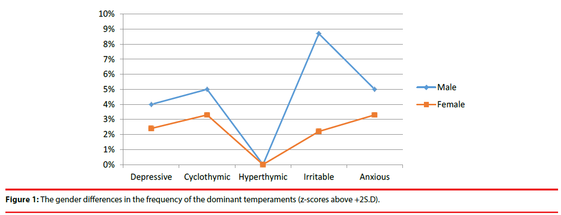 neuropsychiatry-dominant-temperaments