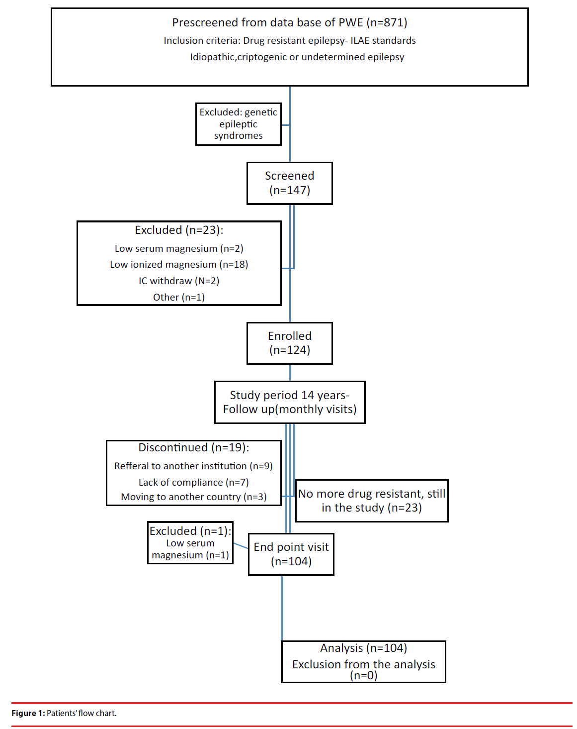 neuropsychiatry-flow-chart