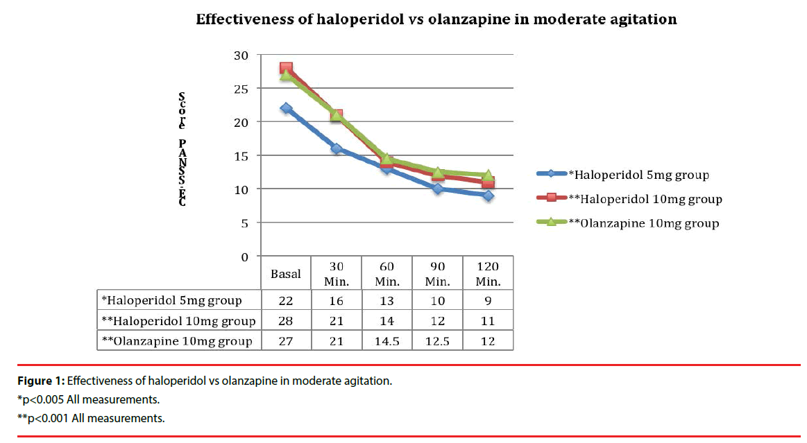 neuropsychiatry-haloperidol-olanzapine