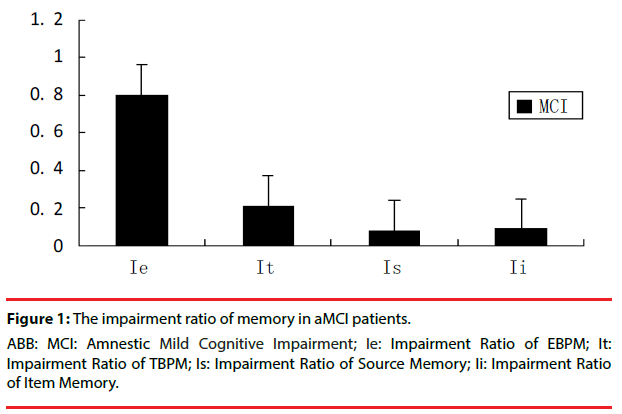 neuropsychiatry-impairment-ratio