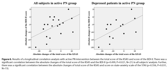 neuropsychiatry-longitudinal-correlation-analysis
