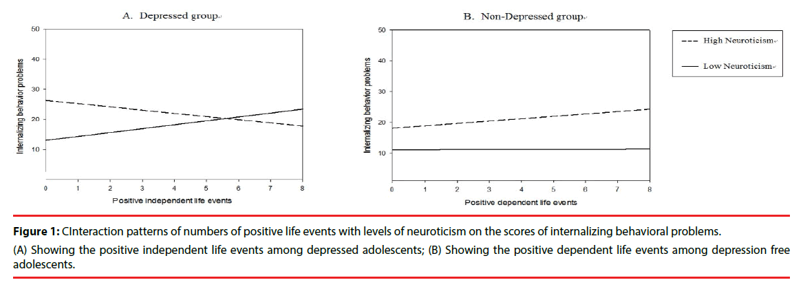 neuropsychiatry-neuroticism-scores