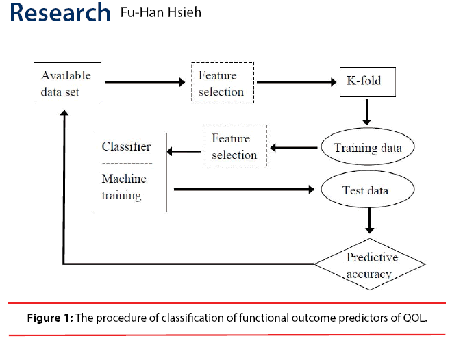 neuropsychiatry-procedure-classification-functional-outcome