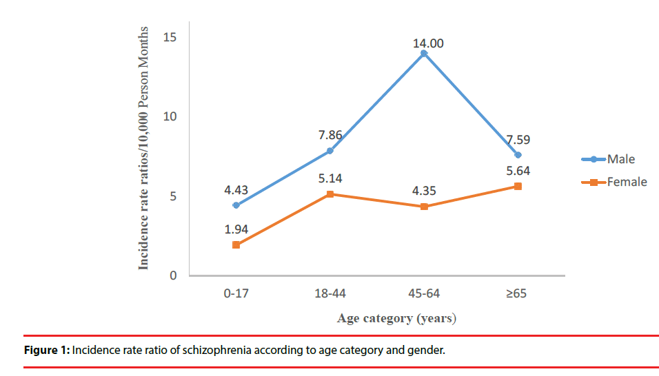 neuropsychiatry-ratio-schizophrenia