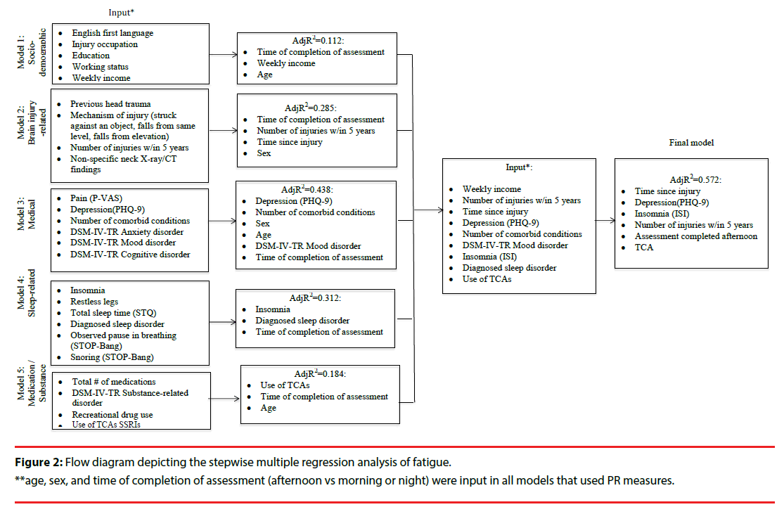 neuropsychiatry-regression-analysis