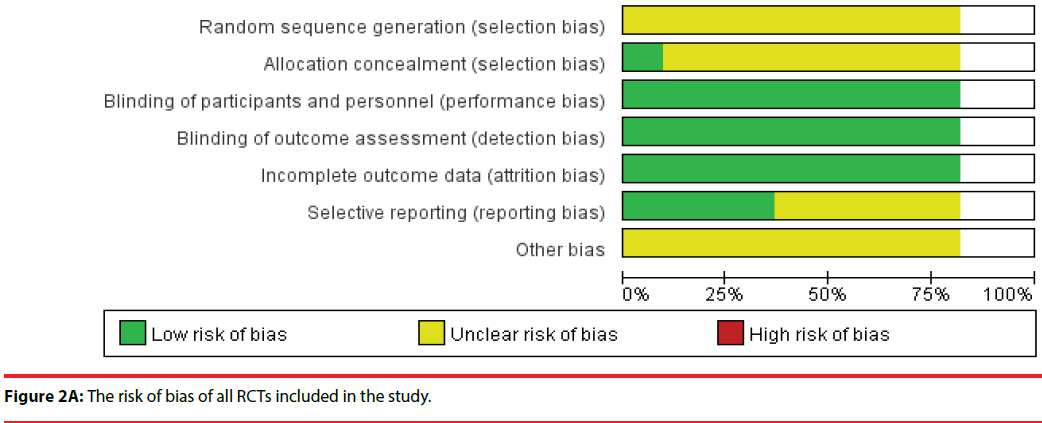 neuropsychiatry-risk-bias-RCTs
