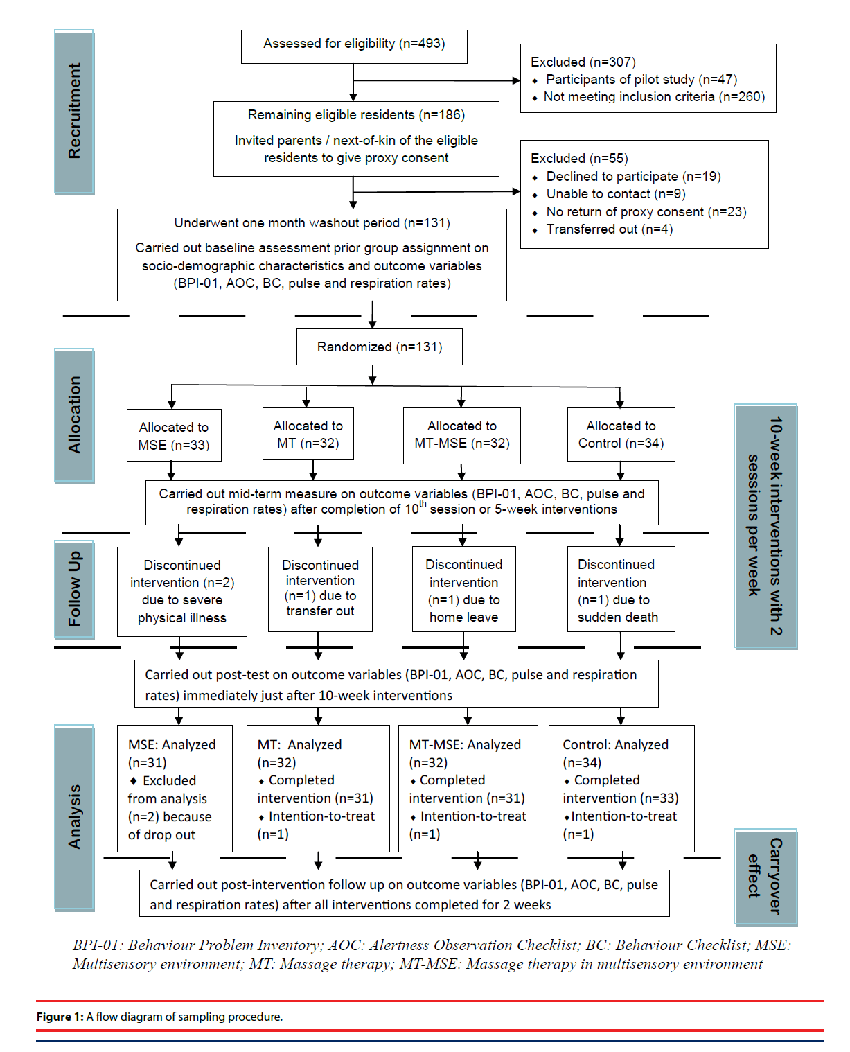 neuropsychiatry-sampling-procedure