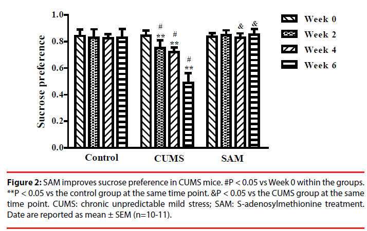 neuropsychiatry-sucrose-preference